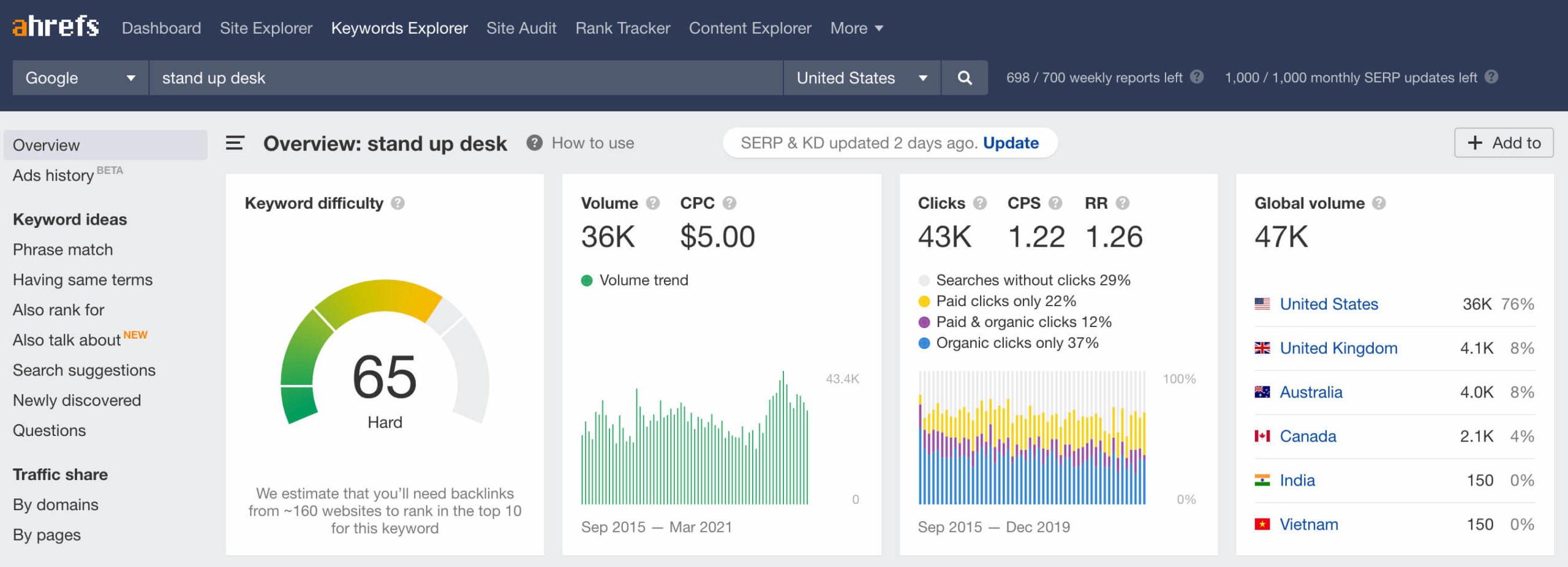 ecommerce SEO ahrefs dashboard