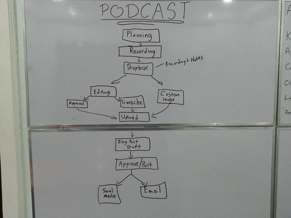 Podcast Standard Operating Procedures