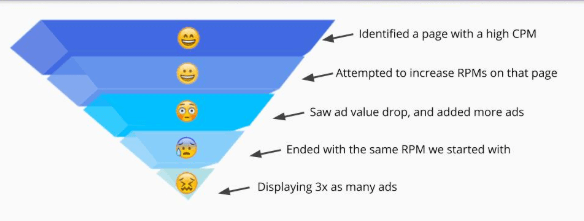 How To Increase The Sale Price Of a Website Through Ad Revenue