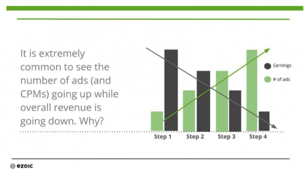 How To Increase The Sale Price Of a Website Through Ad Revenue