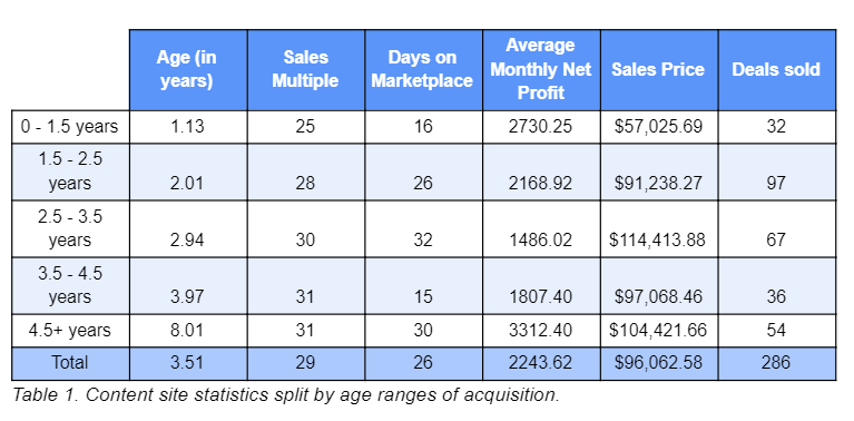 Do Older Businesses Sell For More