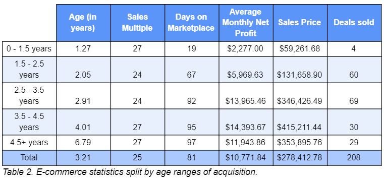 Do Older Businesses Sell For More