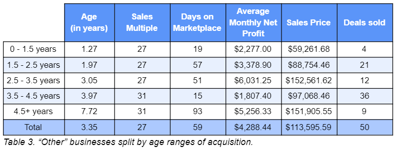 Do Older Businesses Sell For More