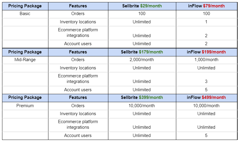 Sellbrite vs InFlow Comparison