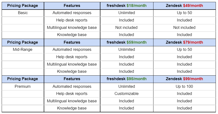 Freshdesk vs Zendesk Comparison