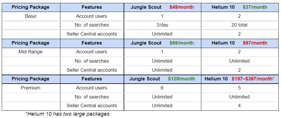 Helium 10 vs. Jungle Scout Comparison