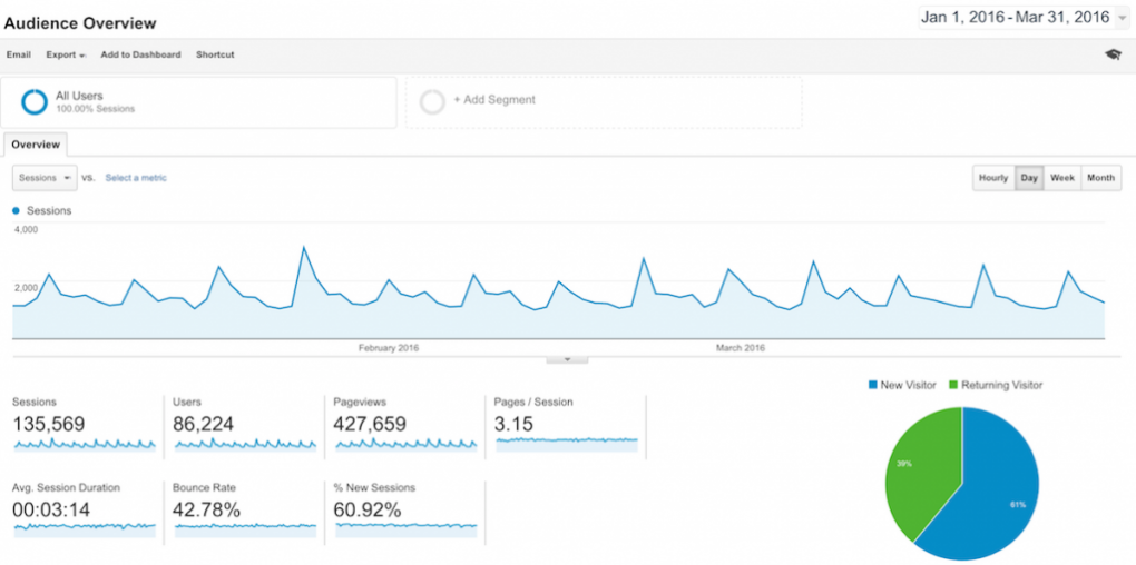 EF Google Analytics Overall Q1 2016