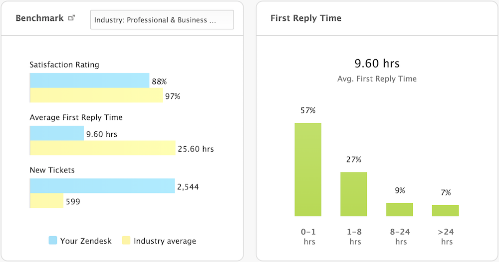 EF Zendesk Support Oct Nov Dec