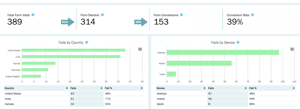 conversion rate optimization