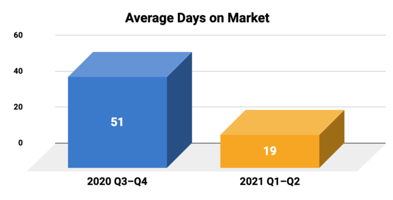 Amazon FBA Average Days on Market