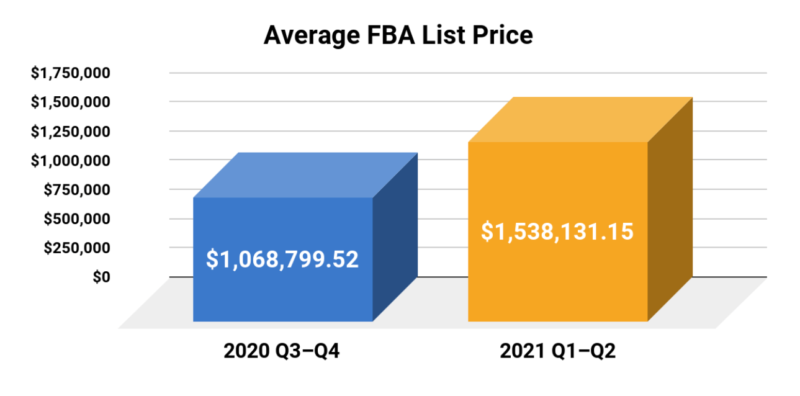 Amazon FBA Average List Price