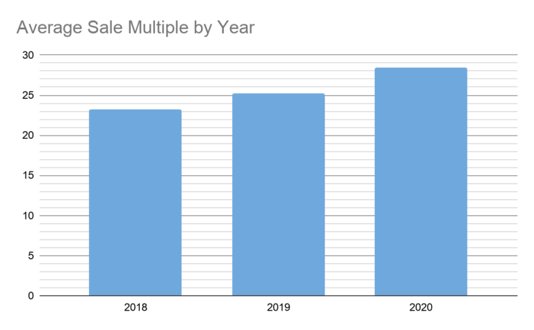 How to Value an E-Commerce Business (+ REAL Sales Data)