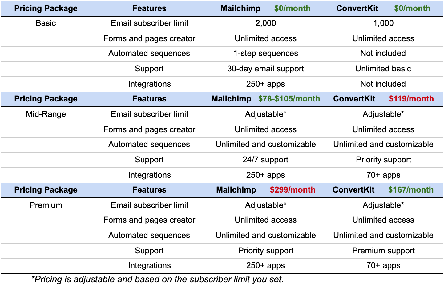 Mailchimp vs ConvertKit Comparison