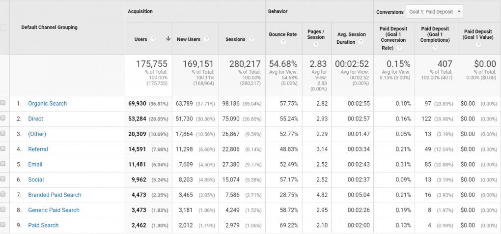 Q2 analytics channels