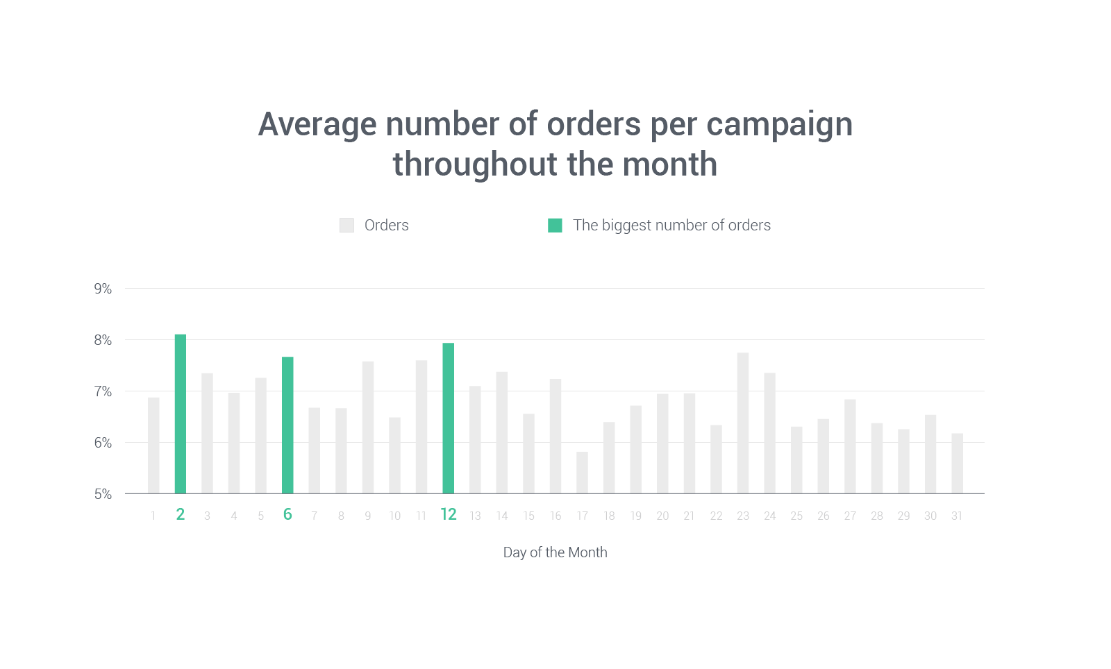 The Best Time to Send an eCommerce Email