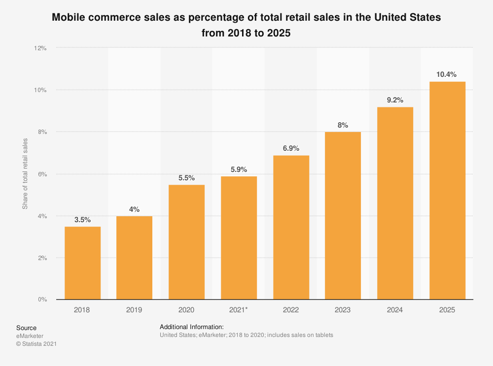 The Future of E-commerce Trends and Predictions for Shopify Businesses