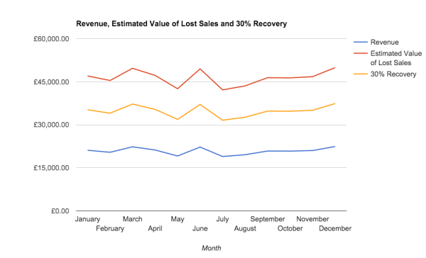 Lost Sales