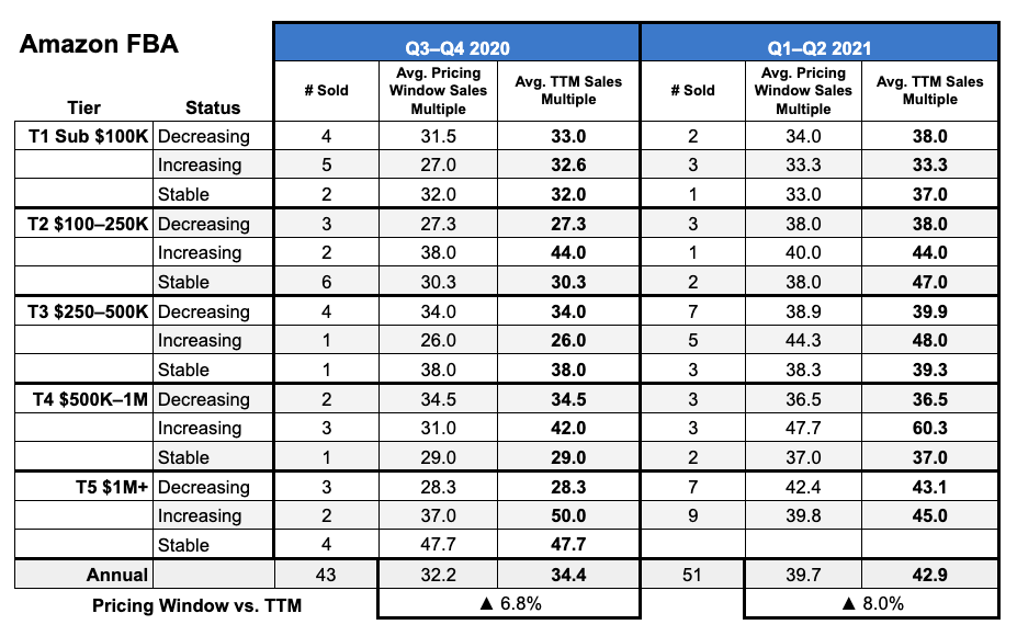 Amazon FBA Sale Multiple Comparison