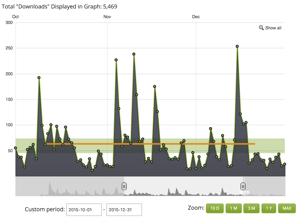 Web Equity Podcast Downloads Q4 2015