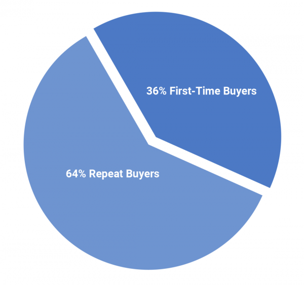 What is the ROI for Content Sites in 2020 Backed by Data