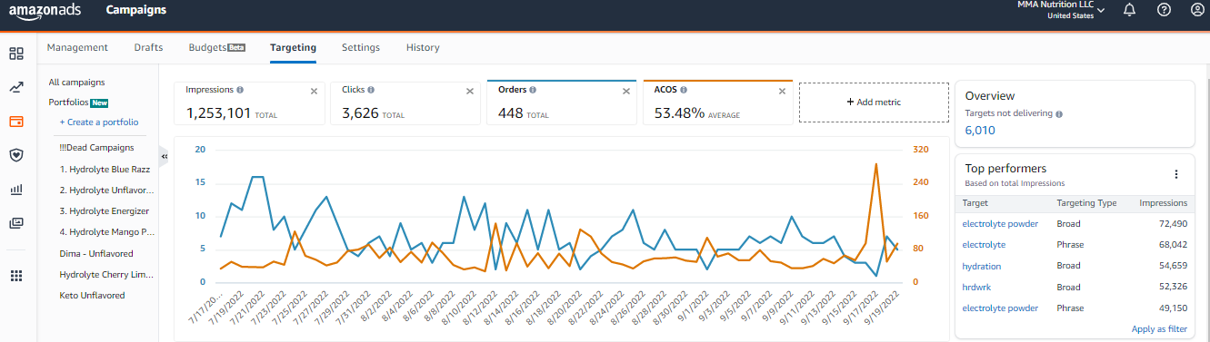 When, How and Why A Data Driven Bid Optimization Strategy for Sellers on Amazon